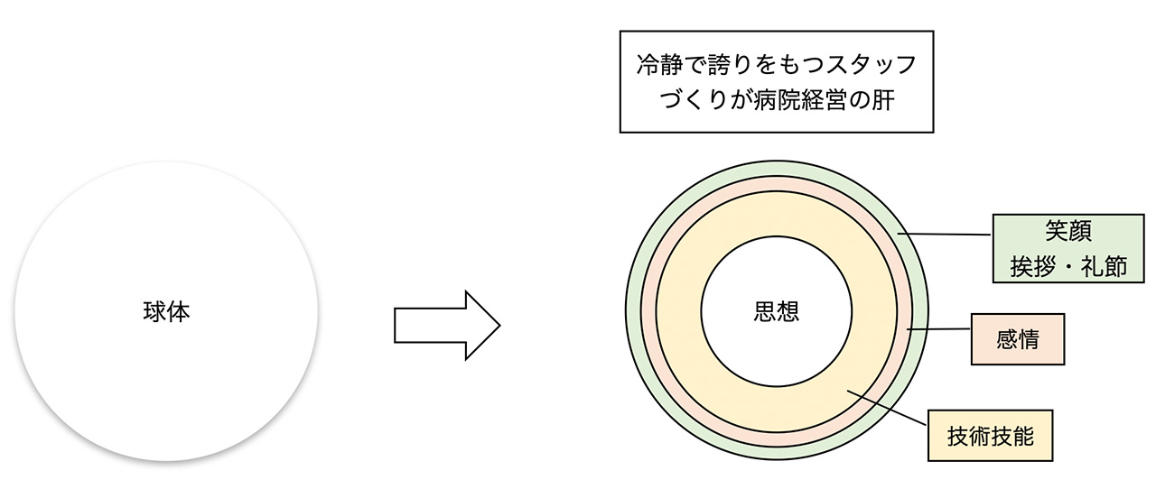 接遇の構造仮説