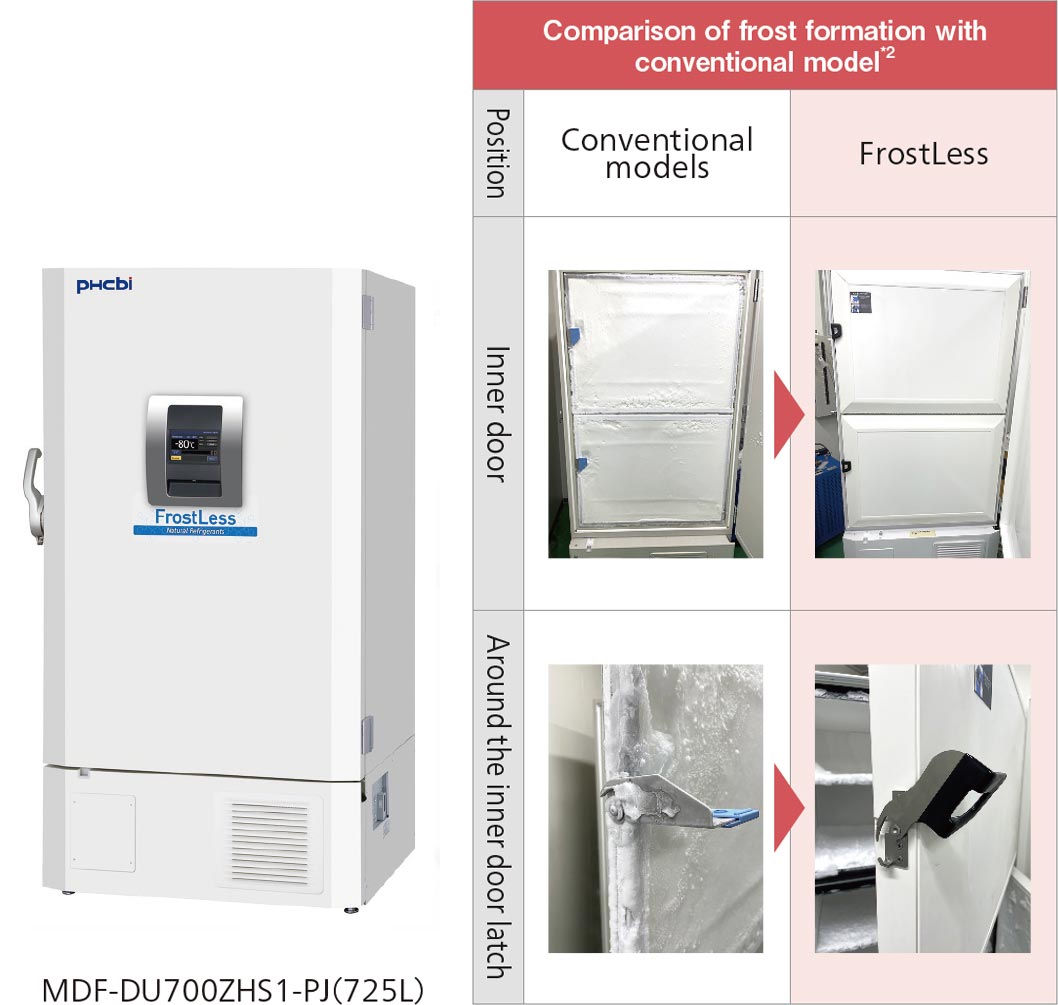 MDF-DU700ZHS1-PJ（725L）image / Comparison of frost formation with conventional model*2 figure